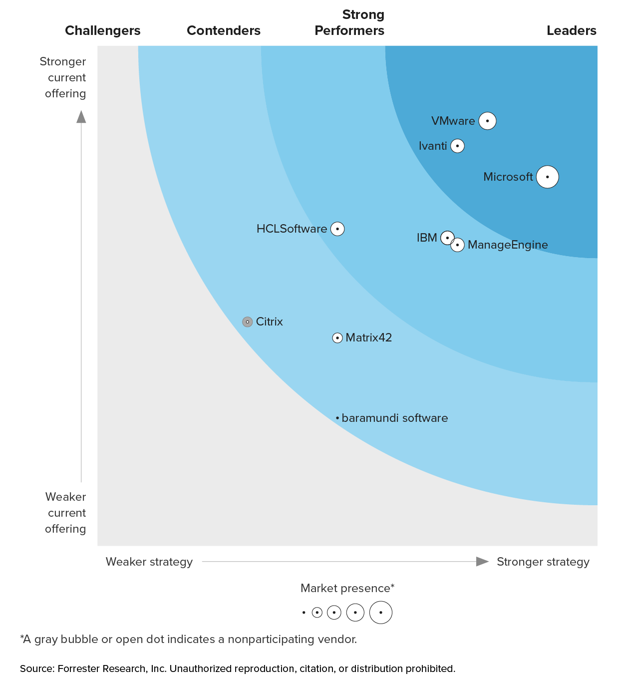 2023 q4 forrester wave for uem